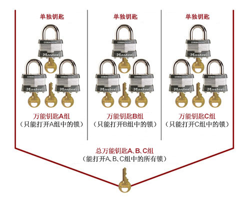 钥匙相关术语